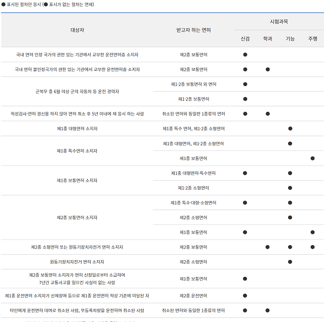 케이스별 운전면허 시험과목