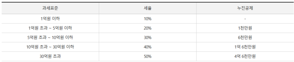 증여세 과세표준